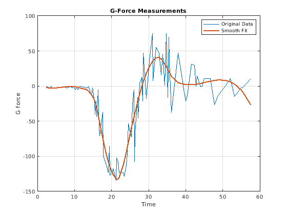 Сглаживание неоднородно выборочных данных