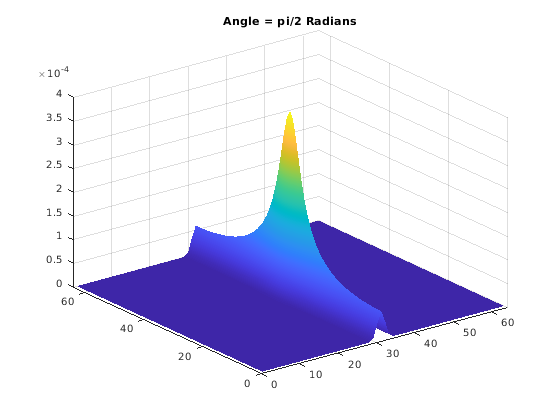 Двумерный CWT шумного шаблона