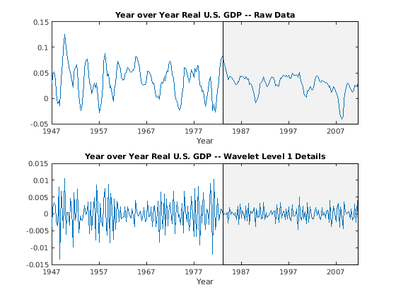 Обнаружение точек изменения вейвлета