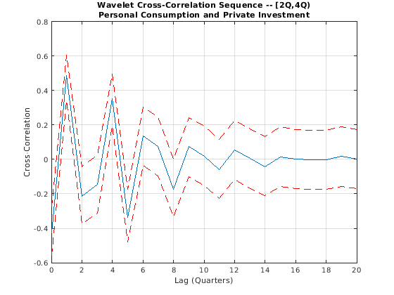 Взаимная корреляция вейвлета для анализа Ведущей Задержки