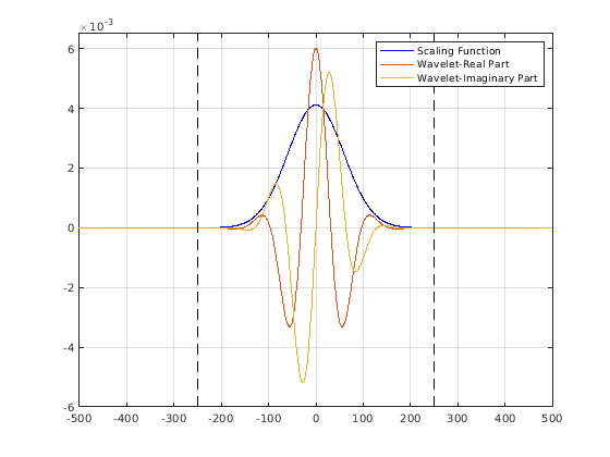 Вейвлет, рассеивающий шкалу инвариантности и сверхдискретизацию