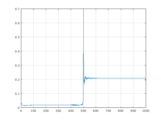 Непрерывный и дискретный анализ вейвлета пропуска частоты