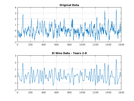 Частота - и локализованная временем реконструкция от непрерывного вейвлета преобразовывает