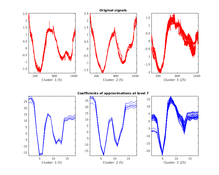 Мультисигнал 1-D Анализ вейвлета
