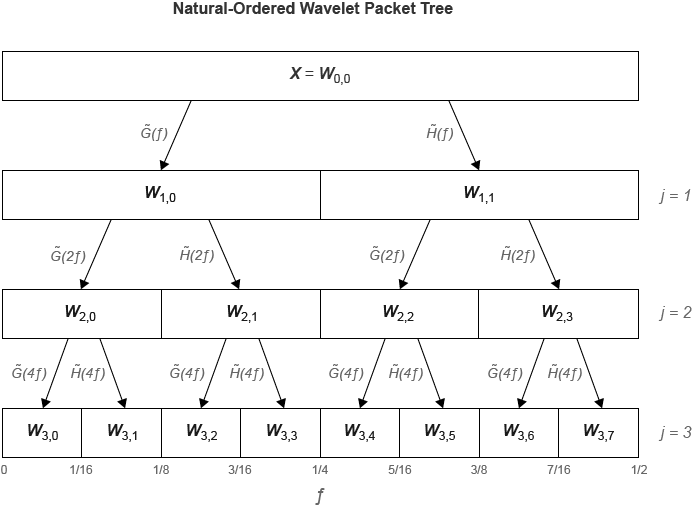 Пакеты вейвлета: разложение деталей