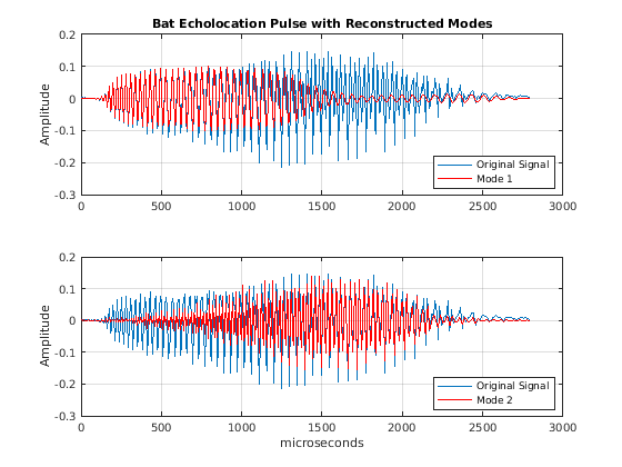 Переназначение частоты времени и экстракция режима с Synchrosqueezing