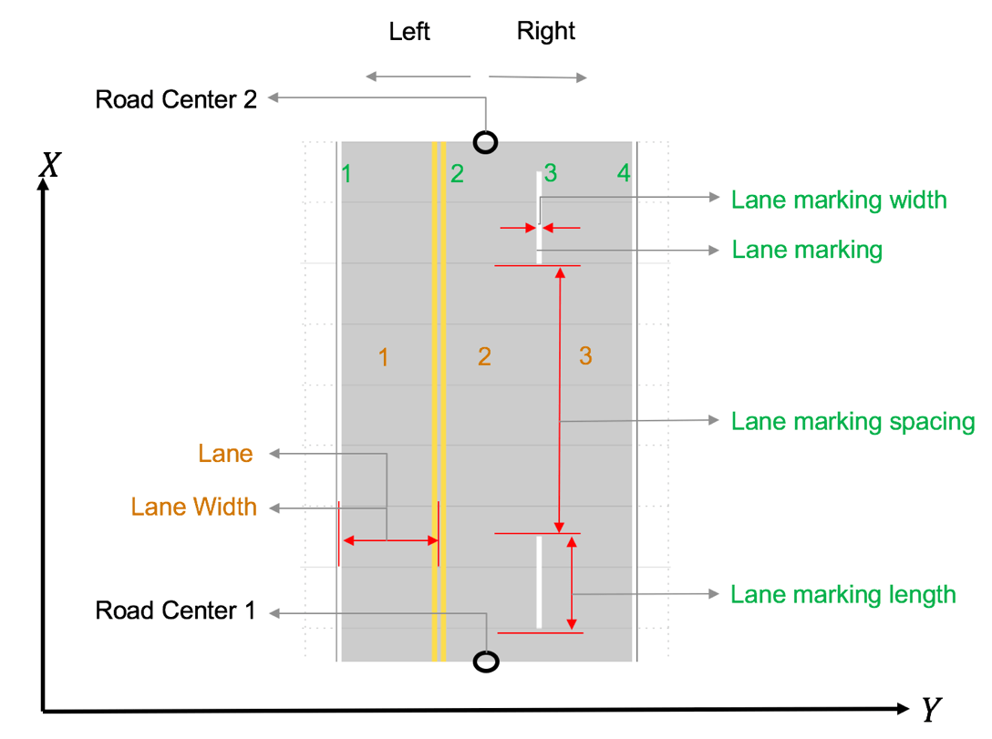 Geometric properties of roads, lanes, and lane markings