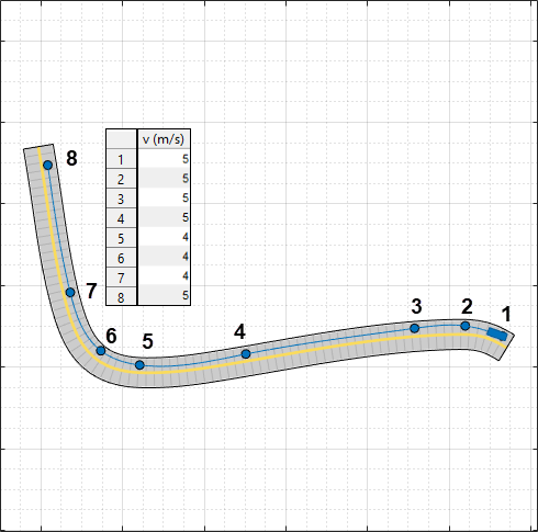Trajectory with waypoints labeled 1 through 8 and the corresponding values in the v (m/s) table overlaid on the scenario canvas. Waypoints 5, 6, and 7 are set to 4 m/s. All other waypoints are set to 5 m/s.