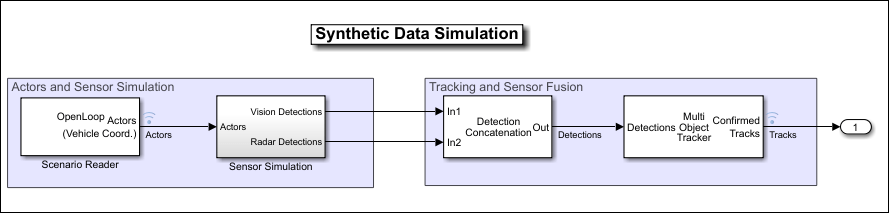 A Simulink model titled "Synthetic Data Simulation"