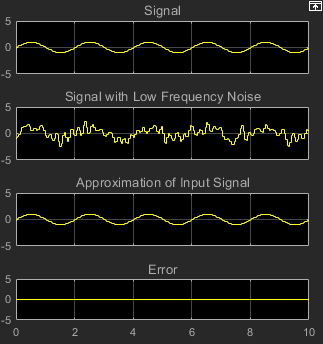 The Scope shows 4 signals - Input signal, signal with low frequency noise, approximation of the input signal, and the error between the signal and the approximation of the signal. The error is a straight line around zero.