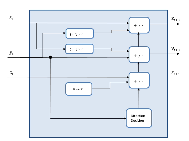 Block diagram of a single CORDIC pipeline stage.