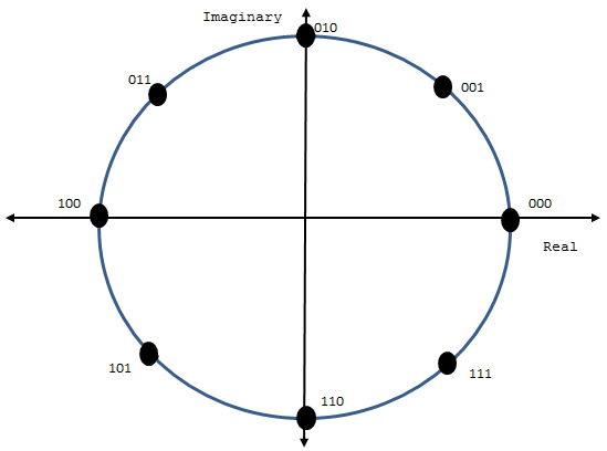 The 3-bit normalized angle locations, distributed evenly around the unit circle.