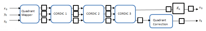 Block diagram of CORDIC architecture that shows quadrant mapping and correction stages.