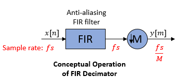 FIR decimator contains an anti-aliasing FIR filter followed by a downsampler.