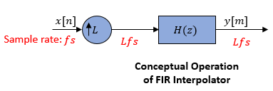 FIR interpolator contains an upsampler followed by an anti-imaging FIR filter.