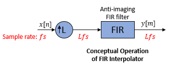 FIR interpolator contains an upsampler followed by an anti-imaging FIR filter.