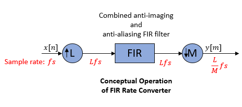 FIR rate converter contains an upsampler followed by an anti-imaging, anti-aliasing FIR filter, followed by a downsampler.