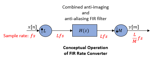 FIR rate converter contains an upsampler followed by a combined anti-imaging, anti-aliasing FIR filter, followed by a downsampler.