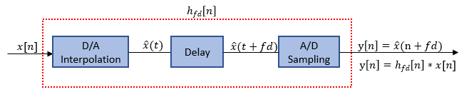 Block diagram of fractional delay FIR filter. Contains Interpolation block followed by Delay block and Sampling block.
