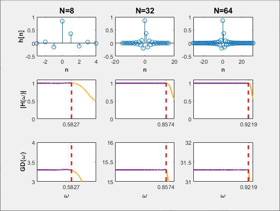 Three lengths: N = 8, N= 32, and N=64. First row of subplots show the impulse response of the filters. Second row of subplots show the magnitude response of the filters. Third row of subplots show the group delay response of the filters.
