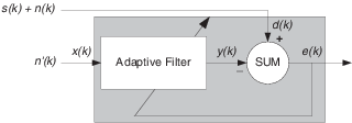 Block diagram showing how an adaptive filter is used in noise cancellation.