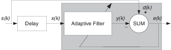 Block diagram showing how an adaptive filter is used in signal prediction.