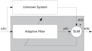 Block diagram of the System Identification using adaptive filter layout. Two branches in the block diagram. One branch contains the unknown system. The other branch contains the adaptive filter system. The output of the unknown system is d(k). The output of the adaptive filter is y(k). The error signal e(k) is computed as d(k) − y(k).