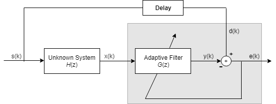 Block diagram that shows how the adaptive filter is used for inverse system identification. The block diagram contains two branches. One branch contains the delay. The other branch contains the unknown system followed by an adaptive filter system. Input signal is denoted by s(k). Output of the unknown system is x(k). Output of the adaptive filter is y(k). Output of the delay block is d(k). The difference between d(k) and y(k) is e(k) that is used to adapt the coefficients of the adaptive filter.