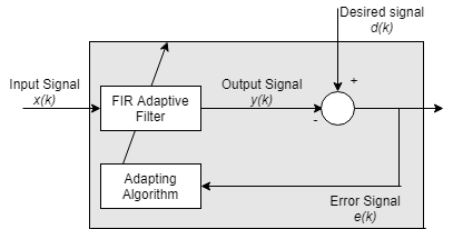 Block diagram of the general adaptive filter algorithm. Input signal x(k) feeds into an FIR adaptive filter. The output of the adaptive filter y(k) is compared with the desired signal d(k). The difference between the two signals, the error signal e(k) feeds into the adapting algorithm block. The adaptive algorithm tunes the coefficients of the FIR adaptive filter such that the output signal moves closer to the desired signal.