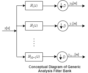Conceptual diagram of generic analysis filter bank. The structure contains M branches. Each branch contains a filter followed by a downsampler.