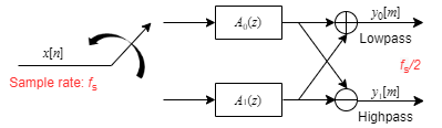 Analysis portion of the two-channel filter bank. Switch at the input operates at a sample rate of fs. First branch contains A0(z) and second branch contains A1(z). Outputs from both filters are added to form the lowpass output on the first branch. Outputs from both filters are subtracted to from the highpass output on the second branch. Output sample rate is fs/2.