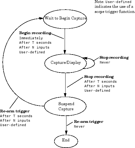 State diagram of the triggering process.