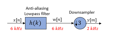 Downsampler changes the sample rate of the signal from 6 kHz to 2 kHz.