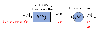 Decimator contains an anti-aliasing lowpass filter followed by a downsampler.