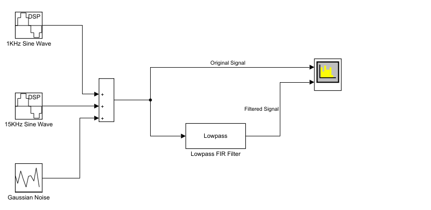 Basic filter model template contains two Sine Wave blocks, one Gaussian Noise block, one Lowpass FIR Filter block, and one spectrum Analyzer block. The two Sine Wave blocks and the Gaussian Noise block feed into an adder. The output of the adder block is the noisy sinusoidal signal. This noisy signal is fed into the Lowpass Filter block. The output of the Lowpass Filter block is the filtered signal. The noisy signal and the filtered signal are fed into the Spectrum Analyzer which shows the spectra of both the signals.
