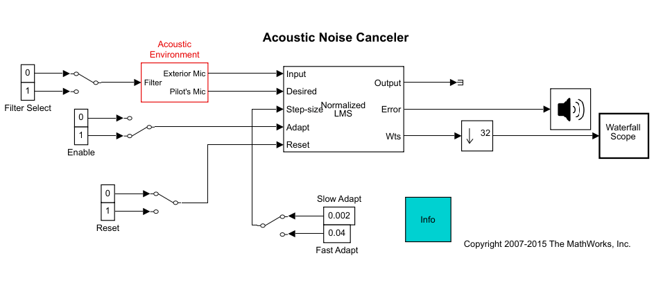 Normalized LMS block has 5 inputs - input, desired, step size, adapt, and reset signal inputs. Acoustic environment subsystem block feeds the input and the desired signal. The LMS block generates output, error signal, and the weights. Output signal is connected to a terminator, Error signal to an Audio Device Writer, and the weights are downsampled by 32 and fed into a Waterfall Scope block.