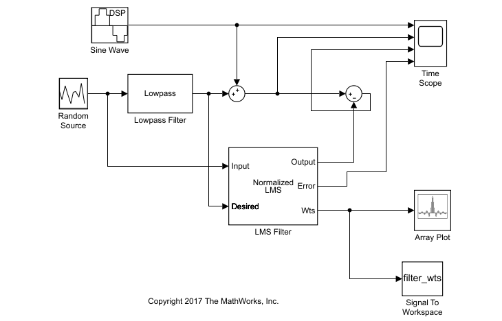 Snapshot of model diagram. There are two input blocks, Sine Wave block and the Random Source block. The output of the Sine Wave block is fed as the first input to the Time Scope block. The output of the Random Source block is fed to the Input signal port of the Normalized LMS Filter block. The same output is also lowpass filtered using a Lowpass Filter block. This lowpass filtered output is fed to the desired signal port of the LMS Filter block. The noisy lowpass filtered signal is added to the output of the Sine Wave and is fed to the second input port of the Time Scope block. The output of the Normalized LMS block subtracts from the noisy Sine Wave Signal and feeds the third input of the Time Scope block. The Error signal of the Normalized LMS block feeds the fourth input of the Time Scope block. The Weights computed by the LMS Filter block feed to the Array Plot block and stored to the workspace as the "filter_wts" parameter.