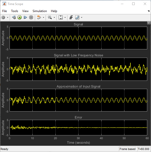 Output of the Time Scope block. The first signal is the original sinusoidal signal. The second signal is the sinusoidal signal with low frequency noise. The third signal is the approximation of the input signal. The fourth signal is the error signal generated by the Normalized LMS filter block.