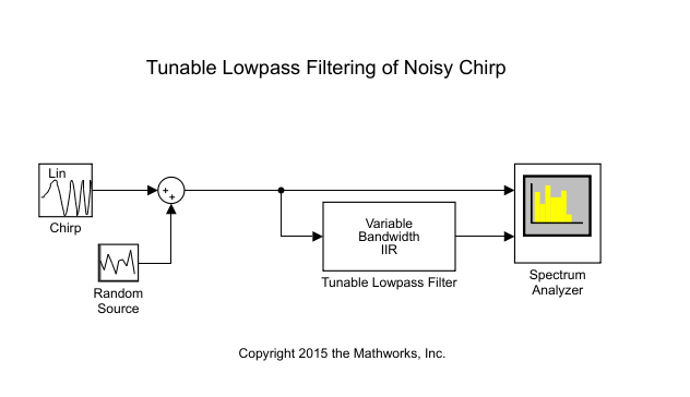 On the input side, there is a Chirp signal block and a Random Source block. These signals feed into an adder. The output of the adder block is a noisy chirp signal. The noisy chirp signal feeds into the Variable Bandwidth IIR Filter block that acts as a tunable lowpass filter. The noisy chirp signal and the filtered signal are fed into the Spectrum Analyzer.
