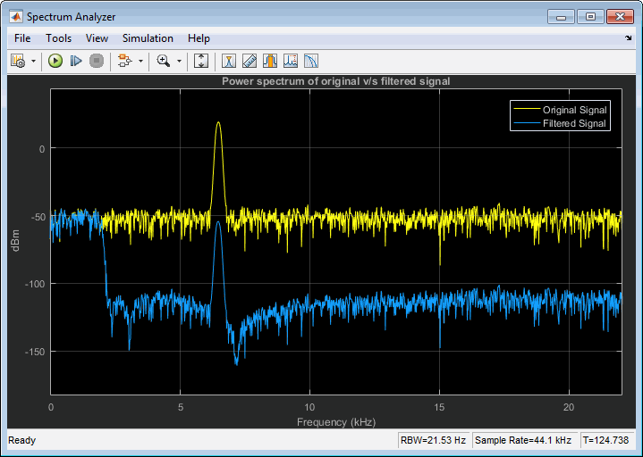 Spectrum Analyzer plot showing the overlay of the original signal and the filtered signal. The y-axis is measured in dBm and scales from -175 dBm to 75 dBm. The x-axis shows the frequencies in KHz and ranges from 0 KHz to 22.5 KHz.