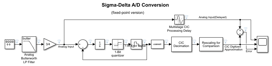 Sigma-Delta A/D Conversion model diagram