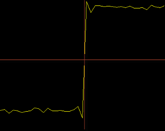 Plotted signal that starts in a low-state level, then transitions to a high-state level. Red lines on top of the plot cross at the transition point.