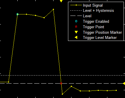 Example plot of a falling edge trigger with markers for where the trigger is enabled and triggered.
