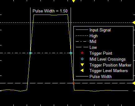 Example plot of a pulse width trigger with markers for where the trigger is measured and triggered.