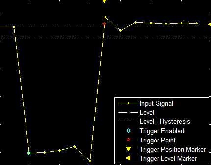 Example plot of a rising edge trigger with markers for where the trigger is enabled and triggered.