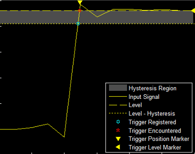 Example plot of the hysteresis of a trigger.
