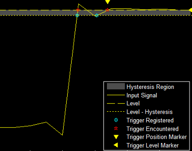 Example plot of the hysteresis of a trigger with a smaller hysteresis region.