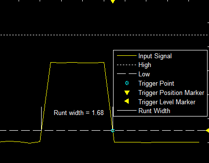 Example plot of a runt trigger with markers for where the trigger is measured and triggered.