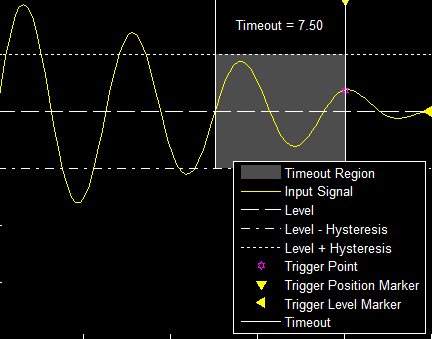 Example plot of a timeout trigger with markers for where the trigger is measured from and triggered.