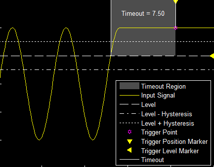 Example plot of a rising timeout trigger with markers for where the trigger is measured from and triggered.